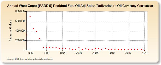 West Coast (PADD 5) Residual Fuel Oil Adj Sales/Deliveries to Oil Company Consumers (Thousand Gallons)