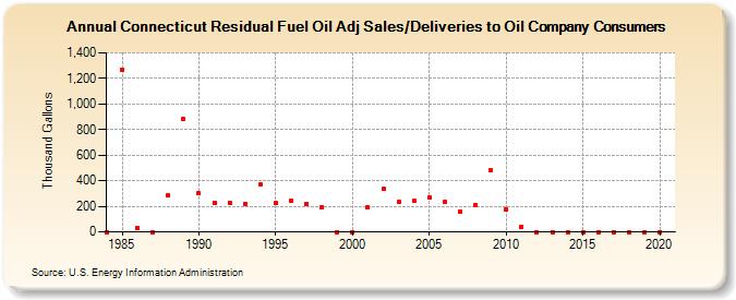 Connecticut Residual Fuel Oil Adj Sales/Deliveries to Oil Company Consumers (Thousand Gallons)
