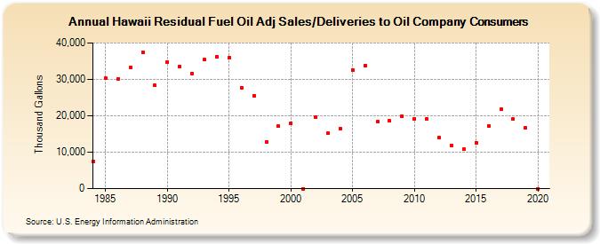 Hawaii Residual Fuel Oil Adj Sales/Deliveries to Oil Company Consumers (Thousand Gallons)