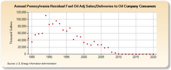 Pennsylvania Residual Fuel Oil Adj Sales/Deliveries to Oil Company Consumers (Thousand Gallons)