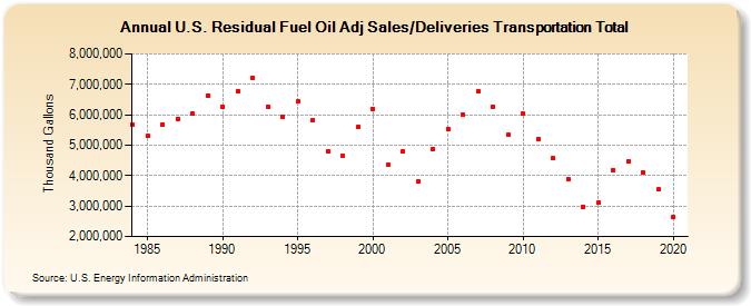 U.S. Residual Fuel Oil Adj Sales/Deliveries Transportation Total (Thousand Gallons)