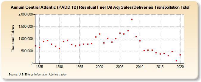 Central Atlantic (PADD 1B) Residual Fuel Oil Adj Sales/Deliveries Transportation Total (Thousand Gallons)