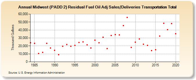 Midwest (PADD 2) Residual Fuel Oil Adj Sales/Deliveries Transportation Total (Thousand Gallons)