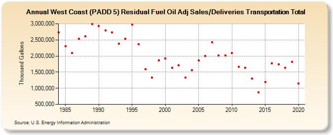 West Coast (PADD 5) Residual Fuel Oil Adj Sales/Deliveries Transportation Total (Thousand Gallons)