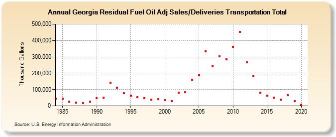 Georgia Residual Fuel Oil Adj Sales/Deliveries Transportation Total (Thousand Gallons)