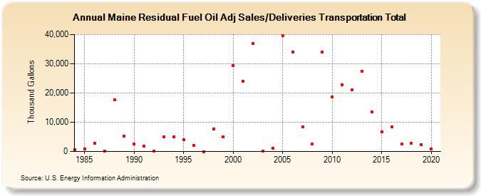 Maine Residual Fuel Oil Adj Sales/Deliveries Transportation Total (Thousand Gallons)