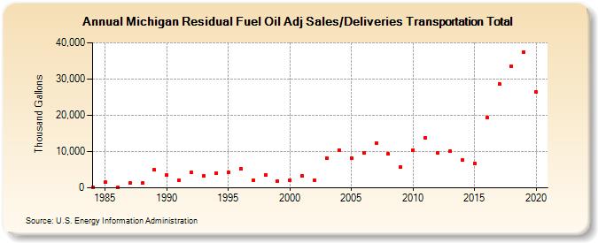 Michigan Residual Fuel Oil Adj Sales/Deliveries Transportation Total (Thousand Gallons)