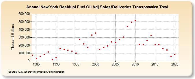 New York Residual Fuel Oil Adj Sales/Deliveries Transportation Total (Thousand Gallons)