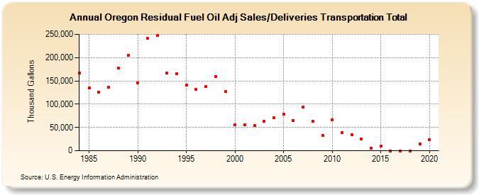 Oregon Residual Fuel Oil Adj Sales/Deliveries Transportation Total (Thousand Gallons)