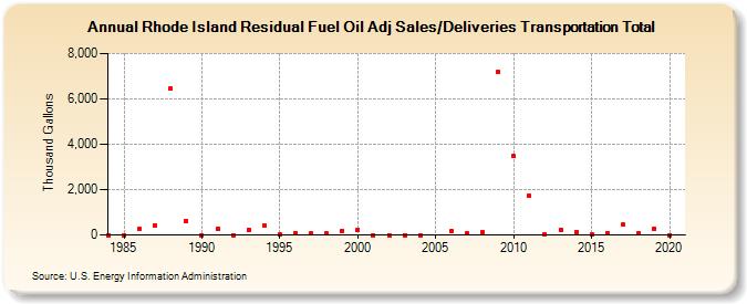 Rhode Island Residual Fuel Oil Adj Sales/Deliveries Transportation Total (Thousand Gallons)