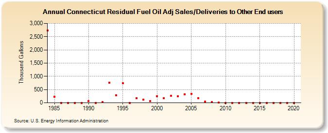 Connecticut Residual Fuel Oil Adj Sales/Deliveries to Other End users (Thousand Gallons)