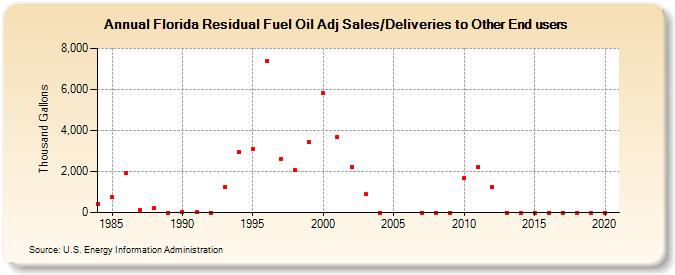 Florida Residual Fuel Oil Adj Sales/Deliveries to Other End users (Thousand Gallons)