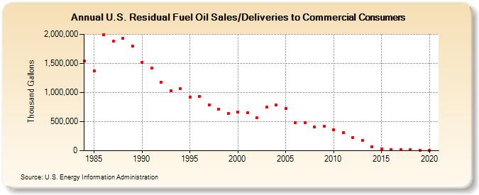 U.S. Residual Fuel Oil Sales/Deliveries to Commercial Consumers (Thousand Gallons)