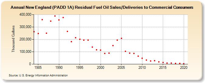 New England (PADD 1A) Residual Fuel Oil Sales/Deliveries to Commercial Consumers (Thousand Gallons)