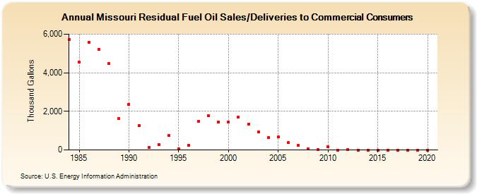Missouri Residual Fuel Oil Sales/Deliveries to Commercial Consumers (Thousand Gallons)