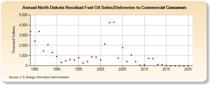 North Dakota Residual Fuel Oil Sales/Deliveries to Commercial Consumers (Thousand Gallons)