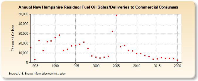 New Hampshire Residual Fuel Oil Sales/Deliveries to Commercial Consumers (Thousand Gallons)