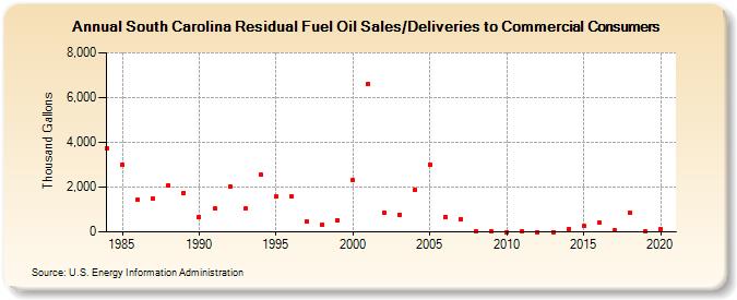 South Carolina Residual Fuel Oil Sales/Deliveries to Commercial Consumers (Thousand Gallons)
