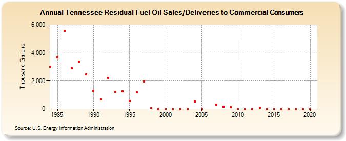Tennessee Residual Fuel Oil Sales/Deliveries to Commercial Consumers (Thousand Gallons)