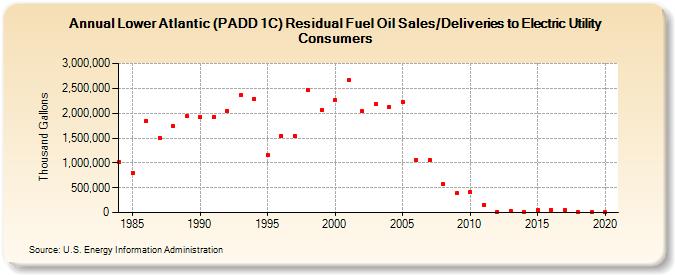 Lower Atlantic (PADD 1C) Residual Fuel Oil Sales/Deliveries to Electric Utility Consumers (Thousand Gallons)
