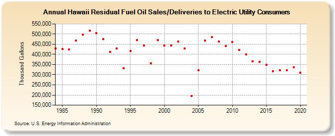 Hawaii Residual Fuel Oil Sales/Deliveries to Electric Utility Consumers (Thousand Gallons)