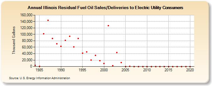 Illinois Residual Fuel Oil Sales/Deliveries to Electric Utility Consumers (Thousand Gallons)