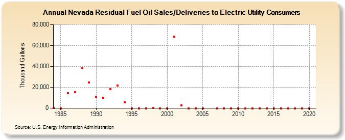 Nevada Residual Fuel Oil Sales/Deliveries to Electric Utility Consumers (Thousand Gallons)