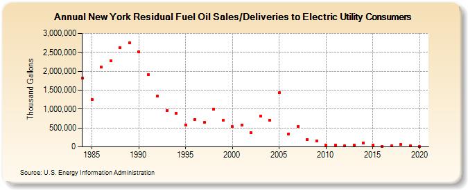 New York Residual Fuel Oil Sales/Deliveries to Electric Utility Consumers (Thousand Gallons)