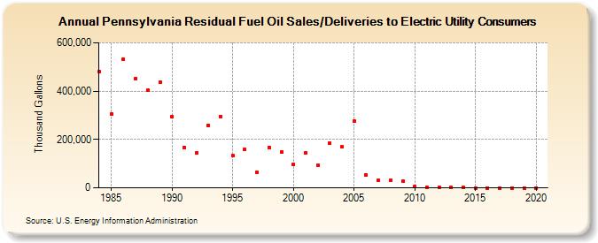 Pennsylvania Residual Fuel Oil Sales/Deliveries to Electric Utility Consumers (Thousand Gallons)
