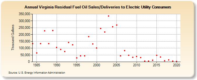 Virginia Residual Fuel Oil Sales/Deliveries to Electric Utility Consumers (Thousand Gallons)