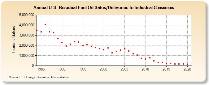 U.S. Residual Fuel Oil Sales/Deliveries to Industrial Consumers (Thousand Gallons)