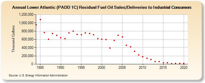 Lower Atlantic (PADD 1C) Residual Fuel Oil Sales/Deliveries to Industrial Consumers (Thousand Gallons)