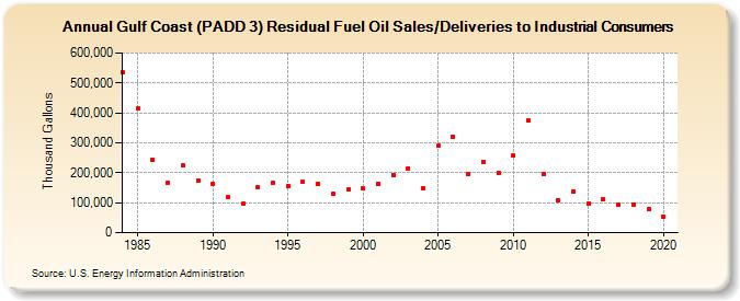 Gulf Coast (PADD 3) Residual Fuel Oil Sales/Deliveries to Industrial Consumers (Thousand Gallons)