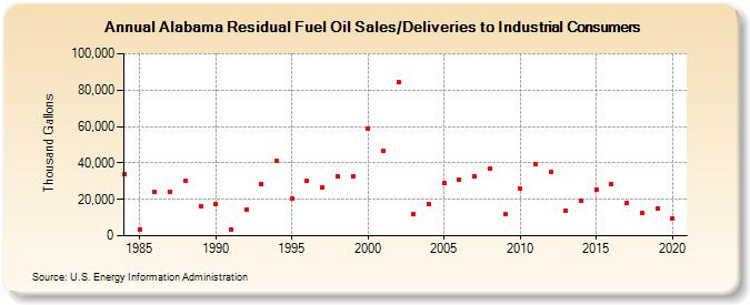 Alabama Residual Fuel Oil Sales/Deliveries to Industrial Consumers (Thousand Gallons)