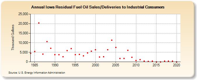 Iowa Residual Fuel Oil Sales/Deliveries to Industrial Consumers (Thousand Gallons)