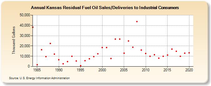 Kansas Residual Fuel Oil Sales/Deliveries to Industrial Consumers (Thousand Gallons)