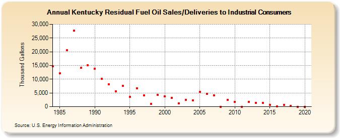 Kentucky Residual Fuel Oil Sales/Deliveries to Industrial Consumers (Thousand Gallons)