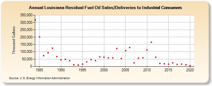 Louisiana Residual Fuel Oil Sales/Deliveries to Industrial Consumers (Thousand Gallons)