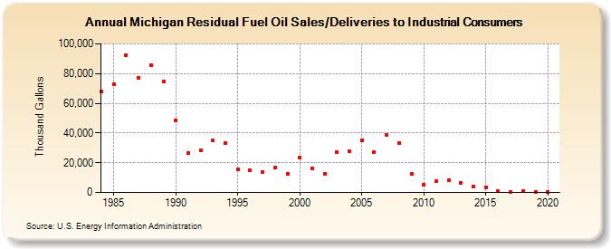 Michigan Residual Fuel Oil Sales/Deliveries to Industrial Consumers (Thousand Gallons)