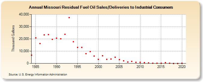 Missouri Residual Fuel Oil Sales/Deliveries to Industrial Consumers (Thousand Gallons)