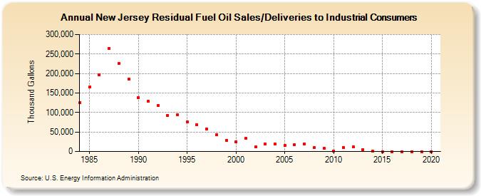 New Jersey Residual Fuel Oil Sales/Deliveries to Industrial Consumers (Thousand Gallons)