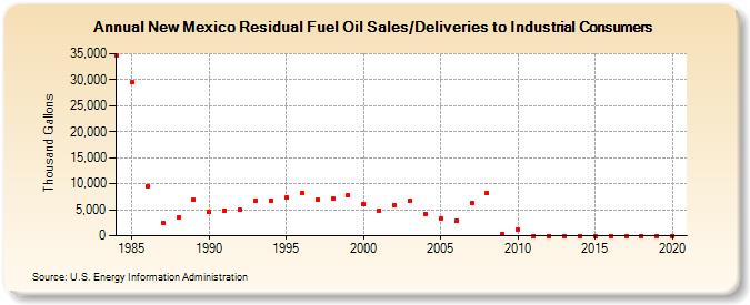 New Mexico Residual Fuel Oil Sales/Deliveries to Industrial Consumers (Thousand Gallons)