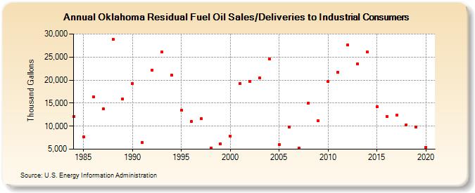 Oklahoma Residual Fuel Oil Sales/Deliveries to Industrial Consumers (Thousand Gallons)