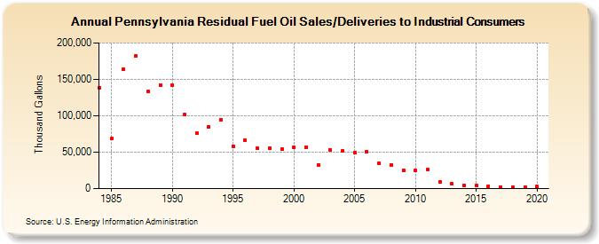 Pennsylvania Residual Fuel Oil Sales/Deliveries to Industrial Consumers (Thousand Gallons)