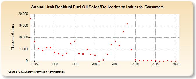 Utah Residual Fuel Oil Sales/Deliveries to Industrial Consumers (Thousand Gallons)