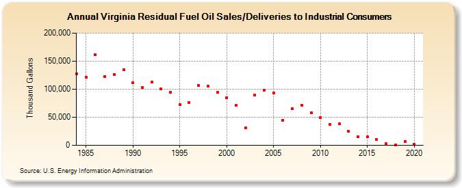 Virginia Residual Fuel Oil Sales/Deliveries to Industrial Consumers (Thousand Gallons)