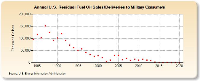U.S. Residual Fuel Oil Sales/Deliveries to Military Consumers (Thousand Gallons)