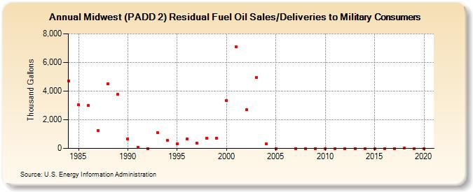 Midwest (PADD 2) Residual Fuel Oil Sales/Deliveries to Military Consumers (Thousand Gallons)