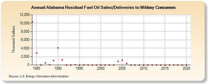 Alabama Residual Fuel Oil Sales/Deliveries to Military Consumers (Thousand Gallons)