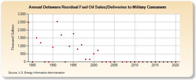 Delaware Residual Fuel Oil Sales/Deliveries to Military Consumers (Thousand Gallons)
